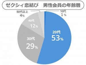 ゼクシィ恋結び　男性年齢層